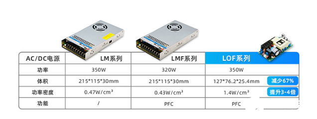 全能与体积的较量：超高功率密度AC/DC电源 - 120-350W LOF系列