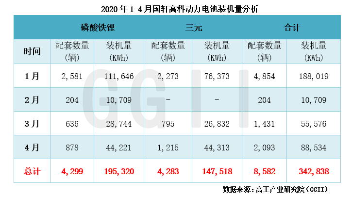 国轩高科动力电池装机量同比下降46%