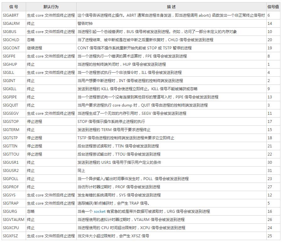 Linux的信号说明