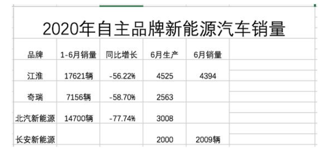 乘用车市已开始回暖，然新能源汽车仍深陷泥沼，销量集体失速