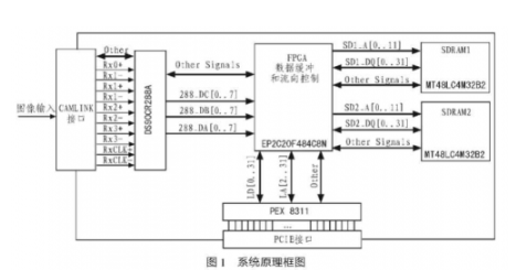 基于PCI Express总线的CamLink接口的高速图像采集系统