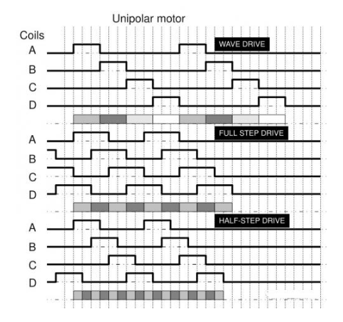 步进电机原理与驱动方式深度解析
