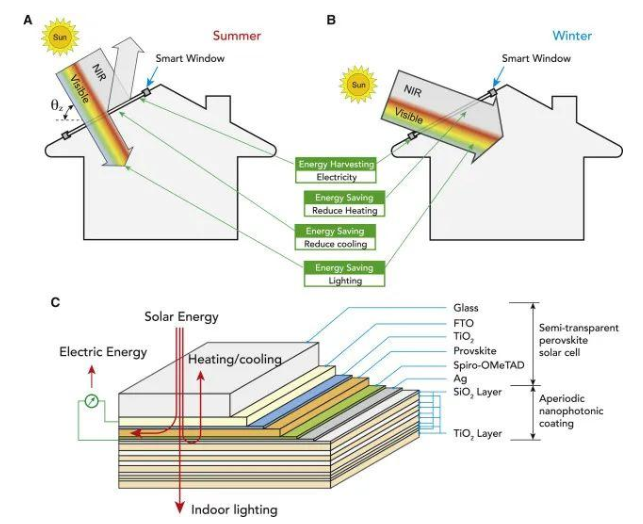 智能窗户：利用太阳能并巧妙地处理太阳光，来节约能源并降低成本