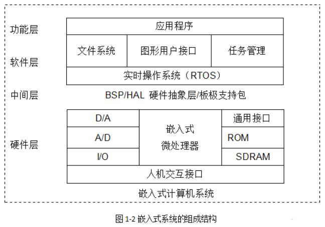 嵌入式系统的组成结构