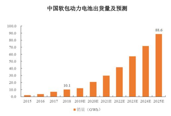 国内的“软包动力之王”孚能科技上市，成动力电池领域的黑马