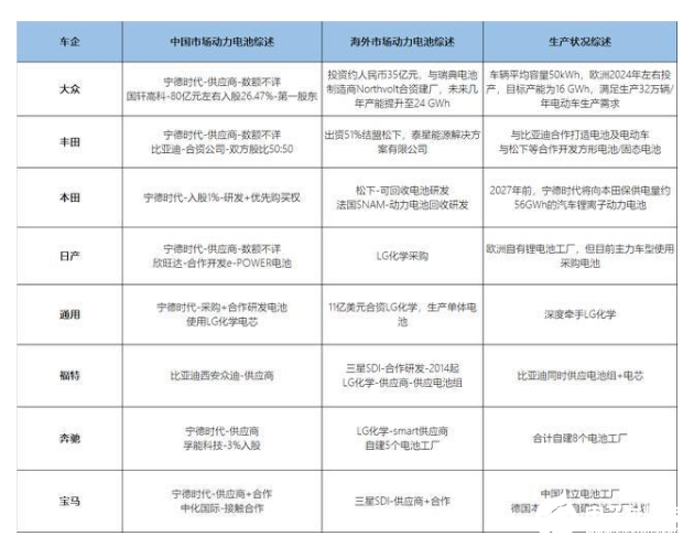 大众/丰田/戴姆勒/宝马等的动力电池争夺战拉序幕