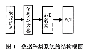 数据采集系统自校准技术的原理及实现方法