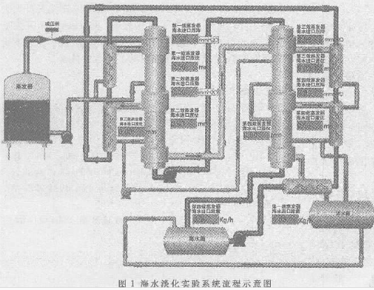 基于高精度数据采集板在LabVIEW平台实现VTE-MED海水淡化系统的设计