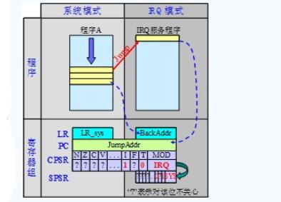 ARM处理器的异常模式