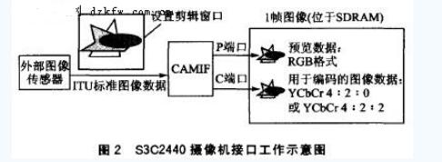 ARM9嵌入式处理器S3C2440实现了远程图像光线监控系统