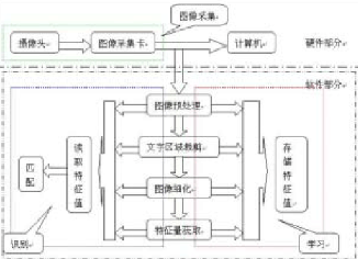 基于NI LabVIEW开发平台实现IC芯片表面标识自动识别系统的设计