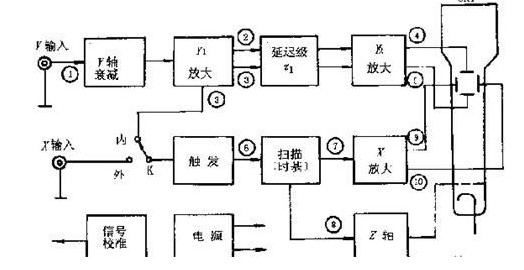 关于示波管的内部结构和供电测试