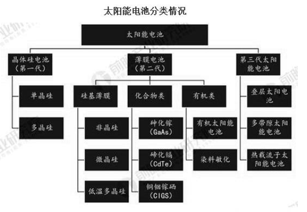 分析2020年太阳能电池市场现状及发展趋势