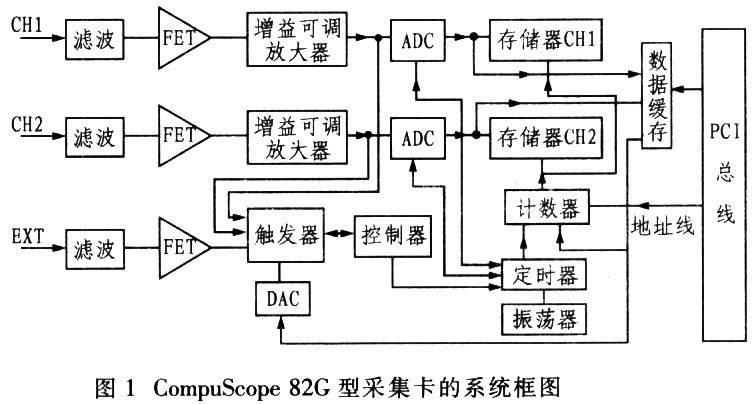 基于数据采集卡和Visual C++编程工具实现虚拟示波器系统的设计