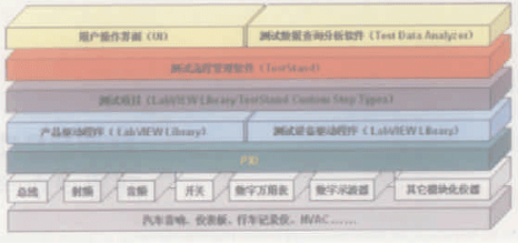 基于虚拟仪器技术实现汽车测试平台的软硬件设计与实现