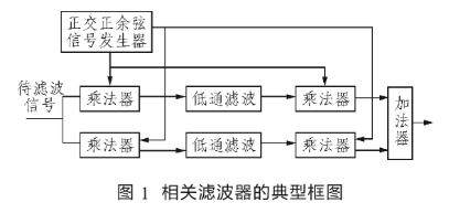 基于Labview开发环境对滤波器实现改进设计