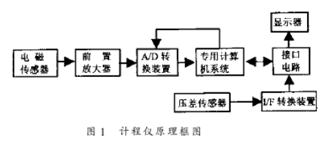 采用双传感器组合和微处理机技术实现航海计程仪系统的设计