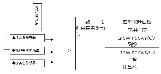 适合于电机试验领域的虚拟仪器开发平台的采集处理系统设计