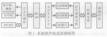 使用PC/104模块实现通用舵机系统的故障诊断测试仪的设计