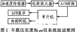  车载压实度检测仪的软硬件系统设计与应用