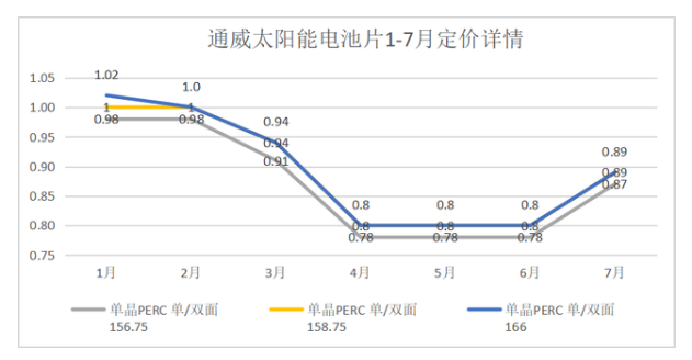 硅片、电池等材料涨价，将影响2020年竞价项目的抢装并网进度