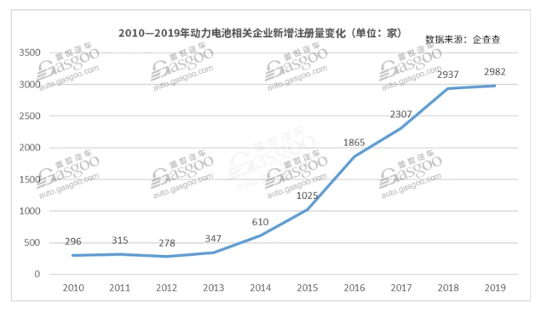 我国动力电池相关企业达1.3万家，新能源汽车市场再次扩大