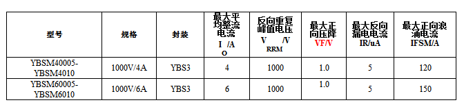 扬杰科技推出的YBSM系列产品，成本更低，占用空间更小，可应用于充电器、适配器行业