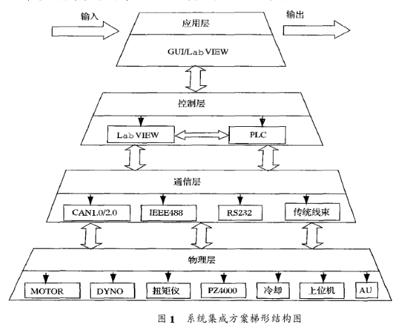 基于虚拟仪器和CAN总线集成方案实现车用驱动电机测试平台的设计