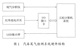 基于LabVIEW8．2开发平台实现车尾气检测系统的设计