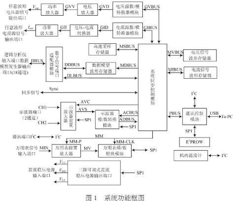 基于数据采集卡和LabVIEW开发平台实现综合测量系统的设计