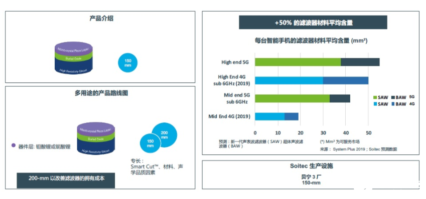 Soite和高通、Inc合作，共同研发4G/5G ultraSAW射频滤波器