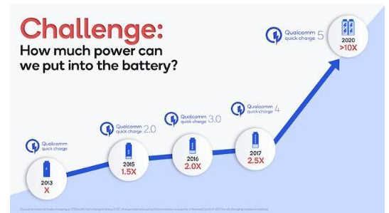 高通公布新型快速充电技术，15分钟内将4500mAh电池充满100%