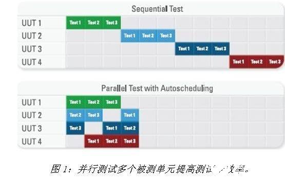 增加自动化测试系统的吞吐量和提高仪器的利用率