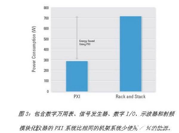 增加自动化测试系统的吞吐量和提高仪器的利用率