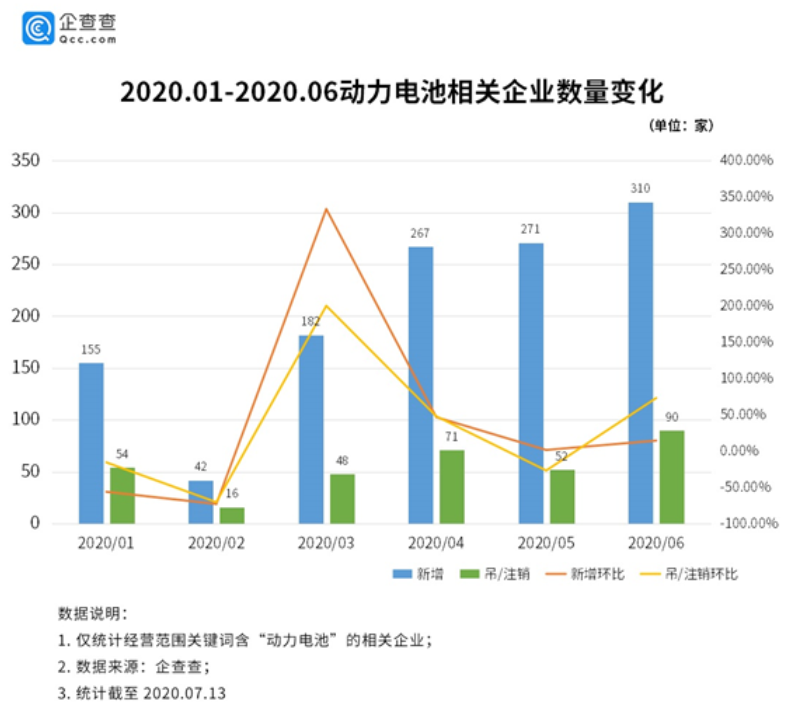 新能源补贴加速退坡，动力电池行业竞争“换血”加剧