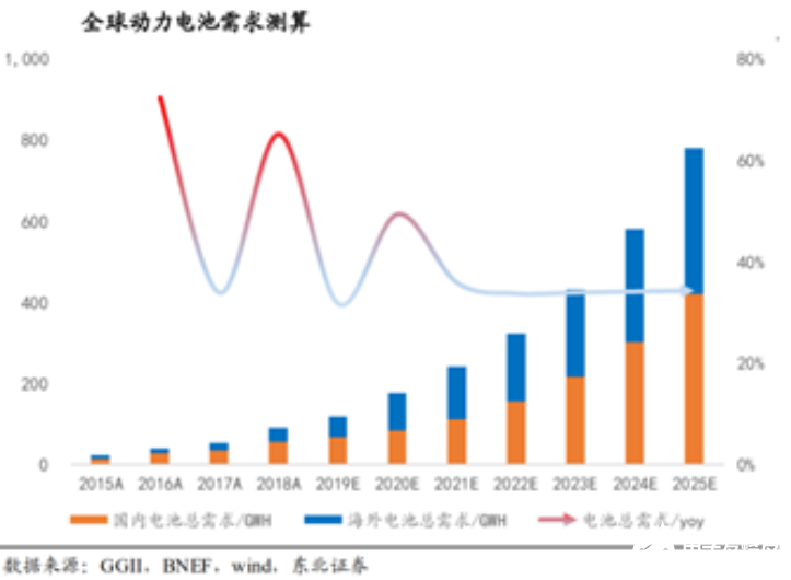 新能源汽车供应链需求激增，更多国内动力电池企业入选择