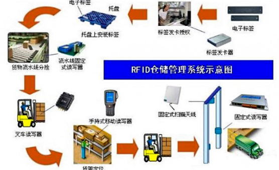 RFID技术加持无人仓库管理智能化建设 