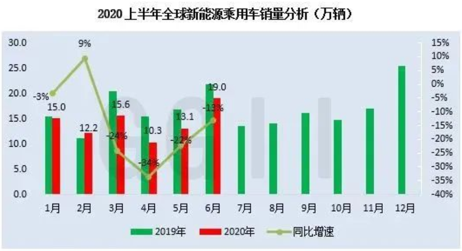 最新数据：2020上半年全球新能源汽车销量及 TOP 20车辆