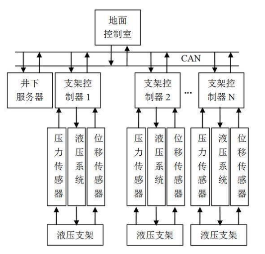 煤矿视频监控系统设计趋势将网络化