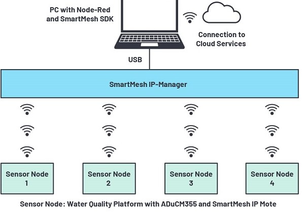使用ADuCM355和SmartMesh的无线水质监测系统测试