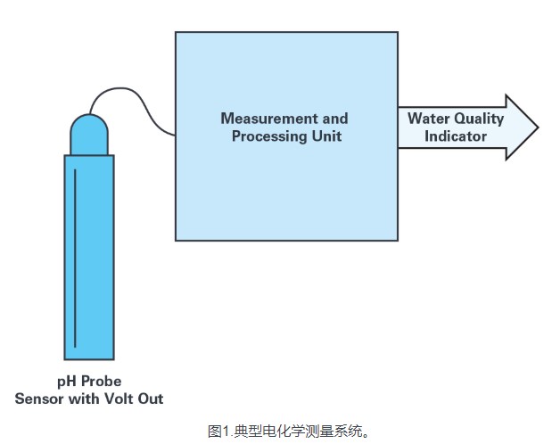 使用ADuCM355和SmartMesh的无线水质监测系统测试