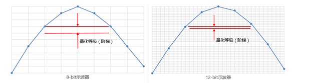 鼎阳科技正式发布SDS6000 Pro 系列数字示波器