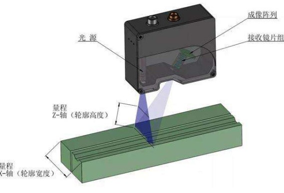 激光发射器的测量应用与三角测量法