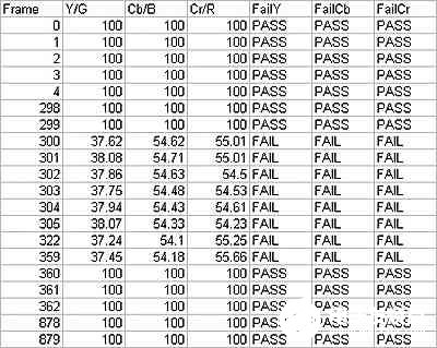 图3：编码器/解码器(DUT)合格/不合格视频测试实例。