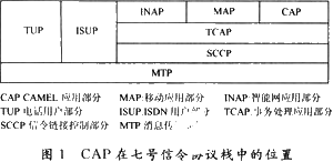 通信网络测试仪中CAP消息的分析和如何进行解码