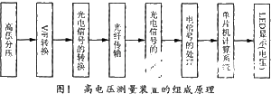  高电压测量装置的组成原理及如何事项应用设计