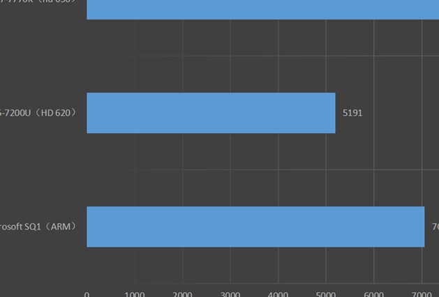 关于3DMark Night Raid测试与PCMark10 应用测得分对比