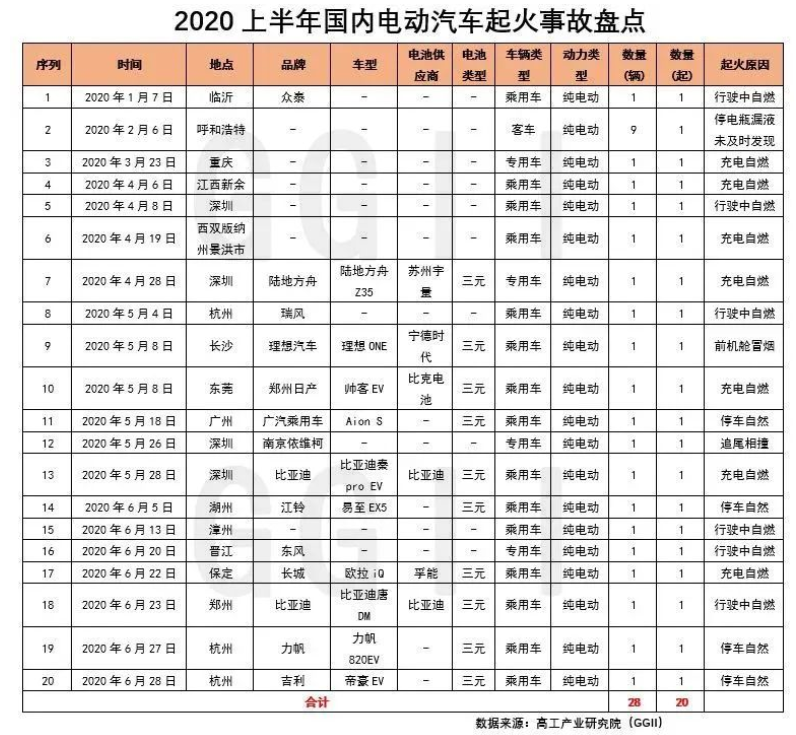 资料解读：盘点分析2020上半年电动汽车起火事故