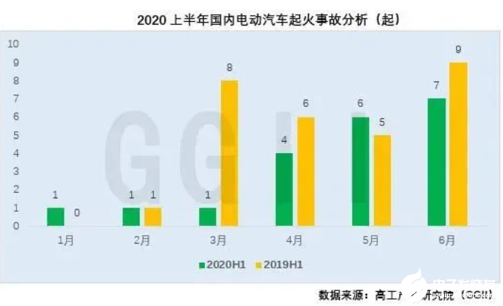 资料解读：盘点分析2020上半年电动汽车起火事故