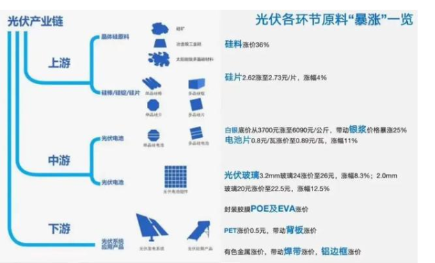 分析光伏产业链组件价格暴涨，解读其原因和经验总结